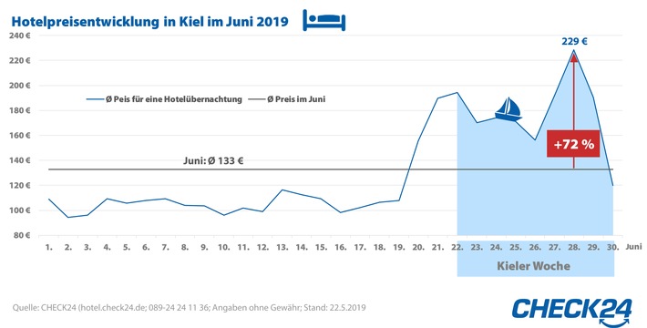Ostseeregatten im Sommer - Zur Kieler Woche steigen die Hotelpreise um 72 Prozent