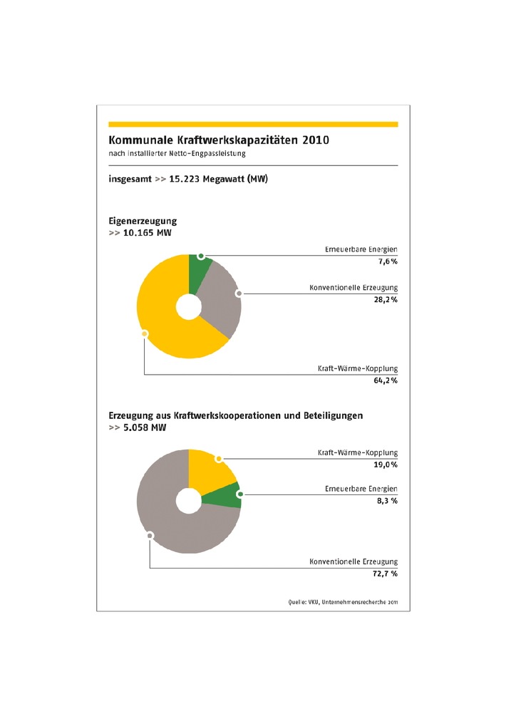 Neue Erzeugungszahlen deutscher Stadtwerke / Stadtwerke setzen auf erneuerbare Energien und KWK (mit Bild)