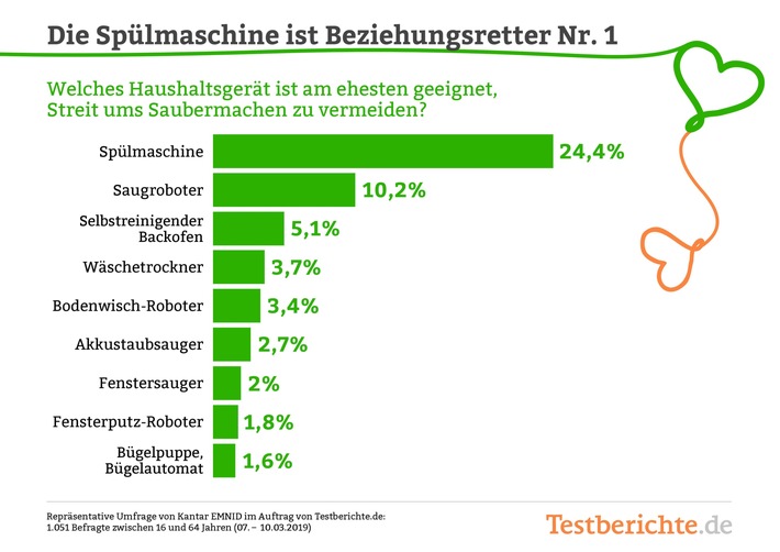 Weniger Streit: Spülmaschine und Saugroboter sind Beziehungsretter