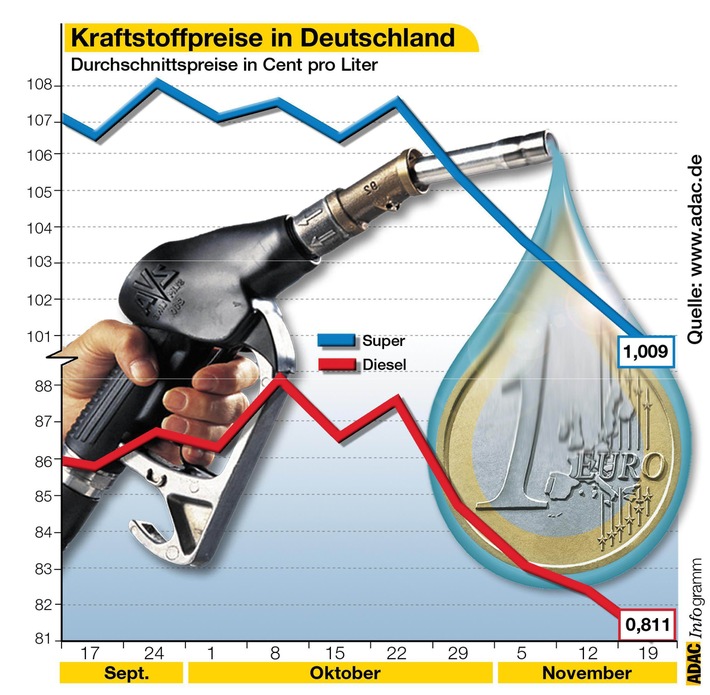 Kraftstoffpreise in Deutschland