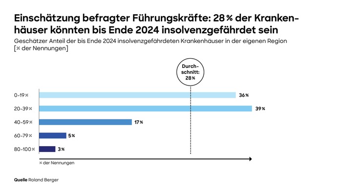 Zahl der Krankenhäuser mit defizitären Jahresabschlüssen steigt massiv, über ein Viertel von Insolvenz bedroht