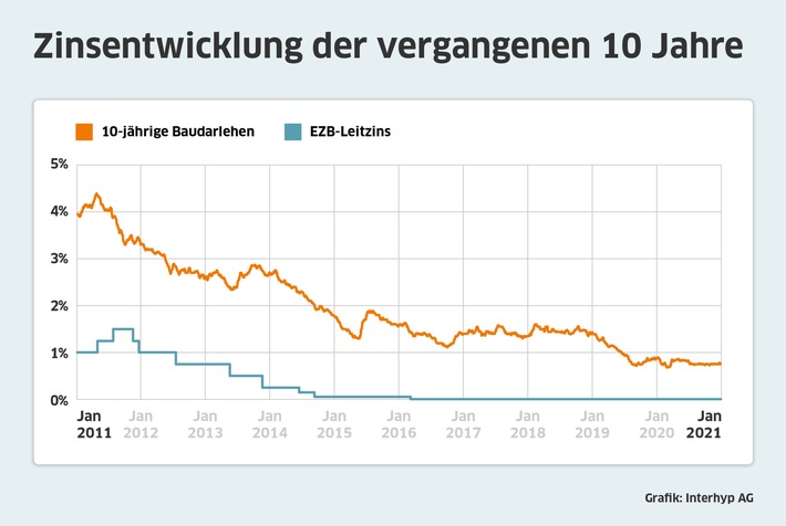 Interhyp-Zinsentwicklung-Januar-2021.jpg