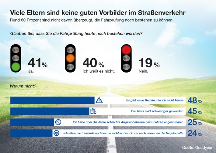 Goodyear-Studie zeigt: viele Eltern sind keine guten Vorbilder für Fahranfänger (FOTO)