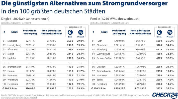 100 Städte im Vergleich: Ersparnis durch Stromanbieterwechsel bis zu 40 Prozent