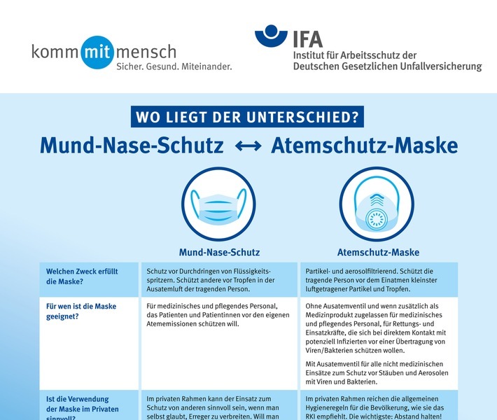 Das Plakat zeigt die Unterschiede zwischen einem Mund-Nase-Schutz und einer Atemschutzmaske. Weiterer Text über ots und www.presseportal.de/nr/65320 / Die Verwendung dieses Bildes ist für redaktionelle Zwecke honorarfrei. Veröffentlichung bitte unter Quellenangabe: "obs/Deutsche Gesetzliche Unfallversicherung (DGUV)/DGUV"