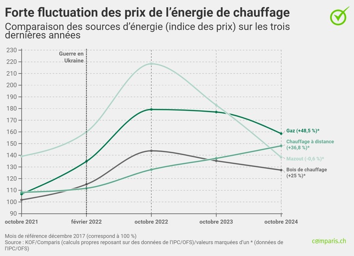 Communiqué de presse: Comparaison des prix du chauffage sur trois ans : forte hausse du gaz, du bois et du chauffage à distance, léger recul du mazout