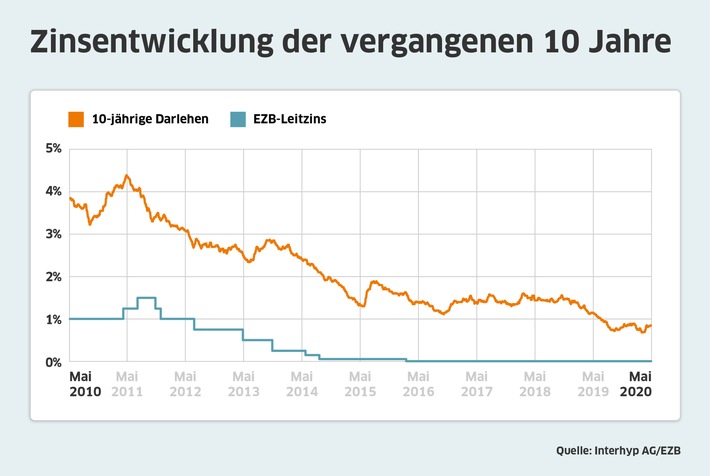 Zinsentwicklung-Bauzinsen-Interhyp-Mai-2020.jpg