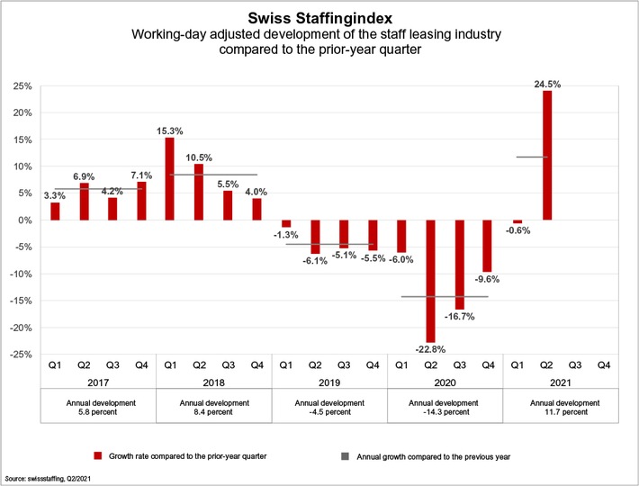 Swiss Staffingindex - Strong Recovery in the Staff Leasing Sector: Working Hours up Almost 25% This Quarter Year-on-Year