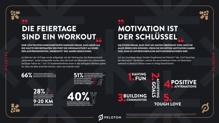 Peloton study shows: Germans see the Christmas season as a tour de force that can be mastered with motivation