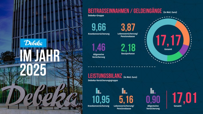 Debeka leistet so viel für ihre Mitglieder wie nie zuvor und wächst doppelt so stark wie die Branche