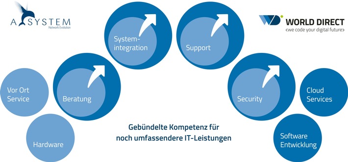 „Gemeinsam stärker“ – World Direct übernimmt A-SYSTEM