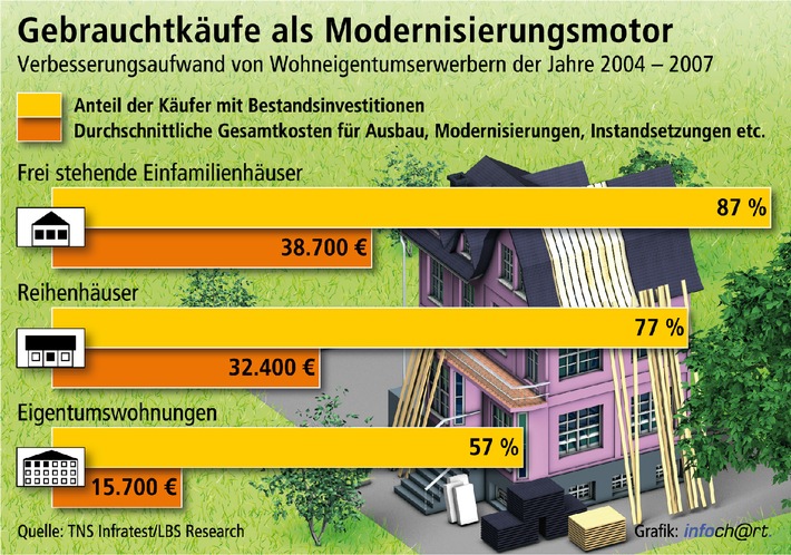 Neuer Besitzer - besseres Haus (mit Grafik) / Gebrauchterwerber sorgen für Modernisierungsschub - Aufwändige Maßnahmen über 50.000 Euro mit größtem Zuwachs - Eigenheimkäufer investieren am meisten