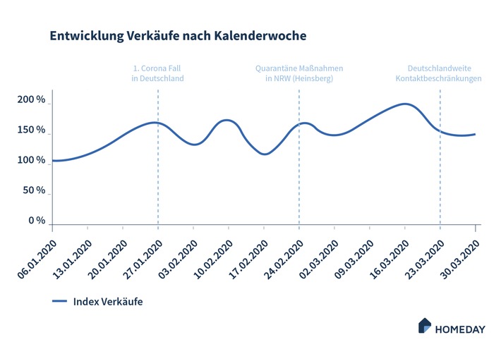 Homeday CEO verzeichnet Immobilientransaktionen trotz Kontaktbeschränkungen: &quot;Der Immobilienmarkt ist nicht eingefroren!&quot;