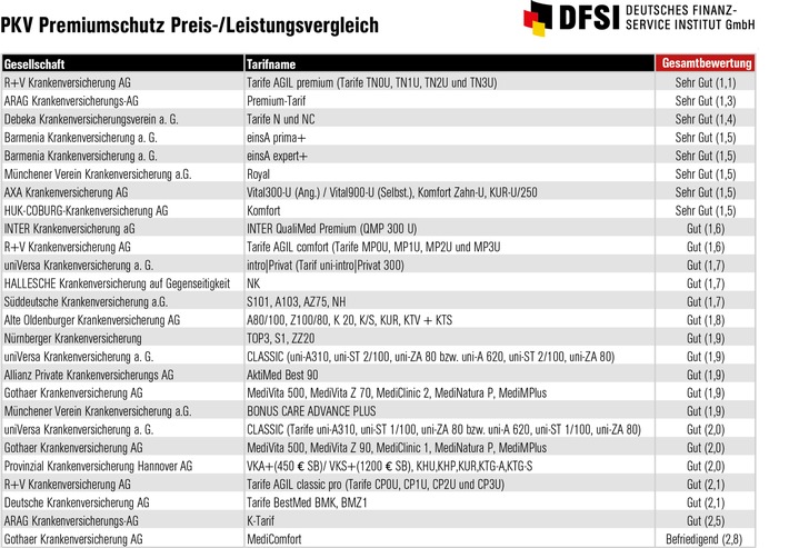 PKV Premiumschutz Preis-/Leistungsvergleich / Neue DFSI-Studie zu den PKV Vollkosten-Premiumtarifen (FOTO)