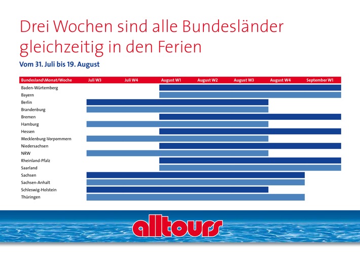 alltours verzeichnet Buchungsplus von 4% für das Sommergeschäft / Hohe Preisvorteile - Urlauber buchen deutlich früher (FOTO)