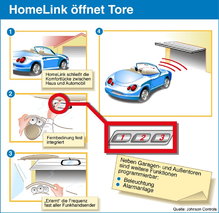 HomeLink - die Komfortverbindung zwischen Automobil und Haus / Das Nachhausekommen macht jetzt auch im Regen Spass