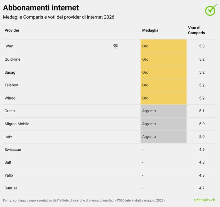 Comunicato stampa: Medaglie Comparis per abbonamenti mobile e internet: Spusu è il primo provider a ottenere il platino per gli abbonamenti mobile, iWay mantiene il primato per gli abbonamenti internet