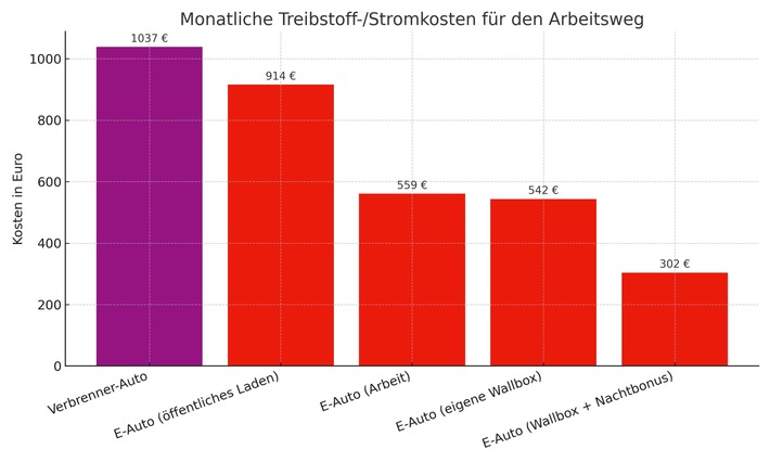 Arbeitsweg mit dem E-Auto: Daheim-Lader zahlen 70 Prozent weniger Antriebskosten als Verbrenner-Fahrer