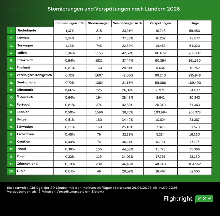 Flightright zieht Flugsommer Bilanz: Deutschlands Pünktlichkeitsproblem bleibt groß