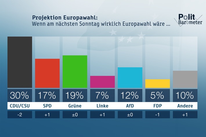 ZDF-Politbarometer Extra Europa Mai  I  2019: Interesse an der Europawahl so groß wie noch nie / Mehrheit aber unzufrieden, wie auf europäischer Ebene Politik gemacht wird (FOTO)