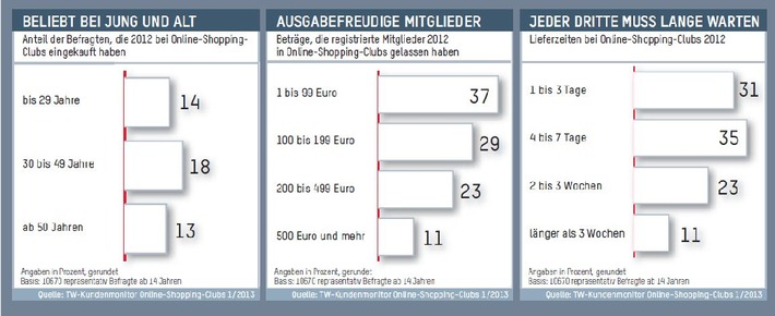 TextilWirtschaft : 15 Prozent der Deutschen kaufen in Online-Shopping-Clubs (BILD)