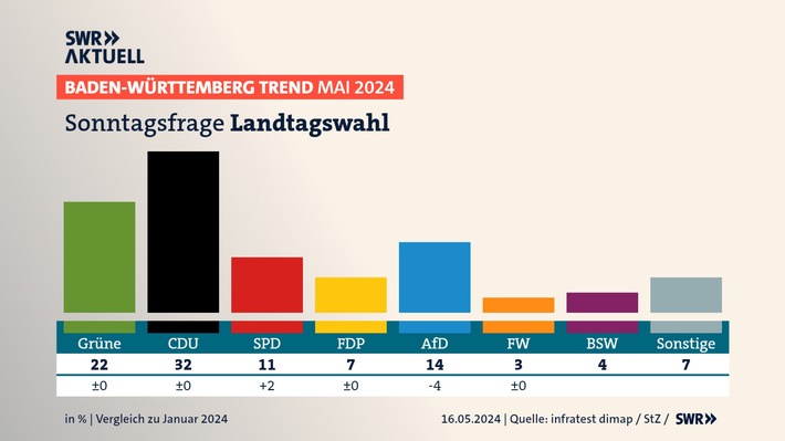 BW-Trend: AfD verliert deutlich an Zuspruch