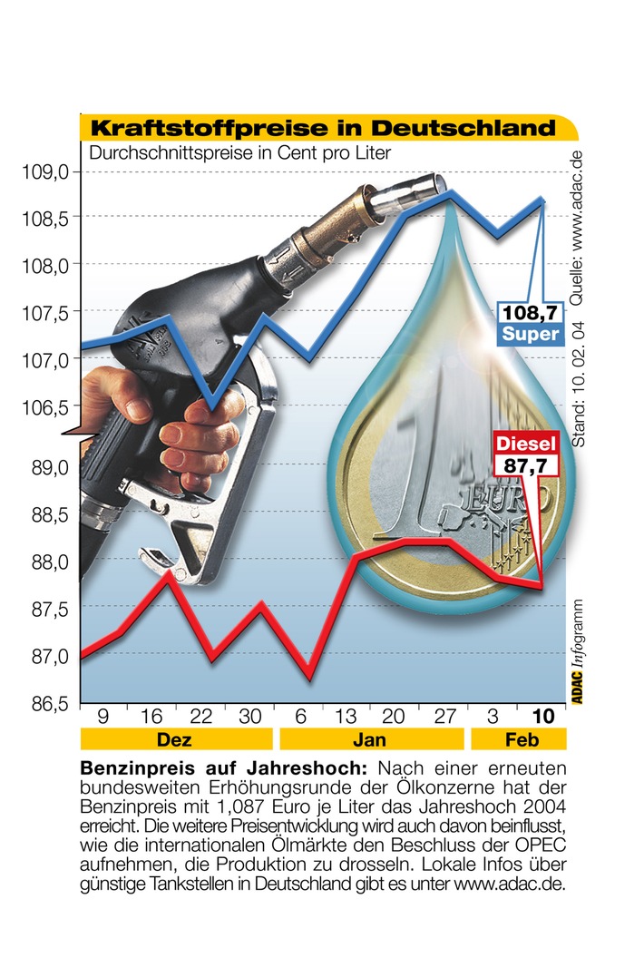 ADAC-Grafik: Aktuelle Kraftstoffpreise in Deutschland