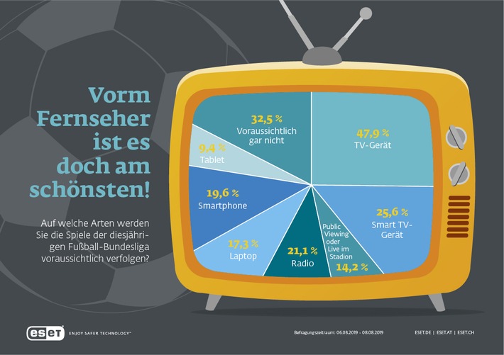 Fußball-Fans schauen die Bundesliga immer häufiger auf Mobilgeräten