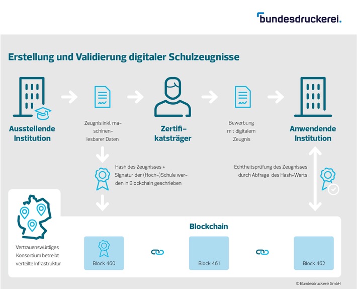 Digitales Zeugnis, einfach und sicher / Land Sachsen-Anhalt, govdigital und Bundesdruckerei nutzen öffentliche Rechenzentren und Blockchain als technische Grundlage für OZG-Projekt