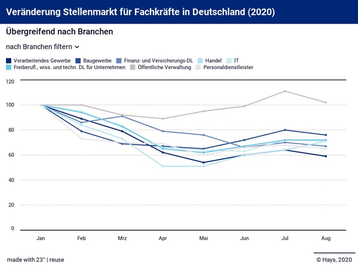 Hays-Fachkräfte-Index August 2020 / Die Nachfrage nach Fachkräften verliert an Schwung