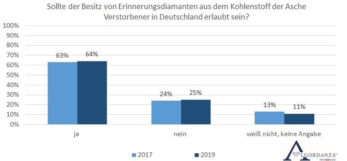 Deutsche Bevölkerung für mehr Freiheit bei Bestattungen und Erinnerungsdiamanten