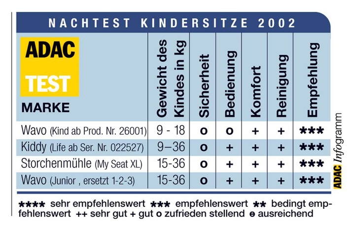 Bei Kindersitzen steht die Sicherheit an erster Stelle / ADAC-Test hat gewirkt: Vier Hersteller haben nachgebessert