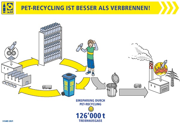 Medienmitteilung: Das Schweizer PET-Recycling spart pro Jahr 126&#039;000 Tonnen CO2eq