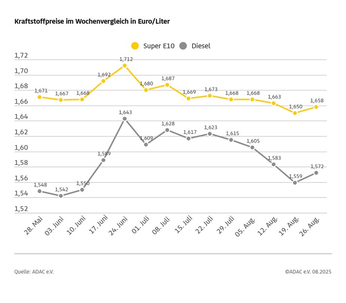 Spritpreise steigen nach günstigeren Wochen wieder / Sowohl Super E10 als auch Diesel teurer als in der Vorwoche / Preisdifferenz zwischen beiden Sorten verkleinert sich wieder