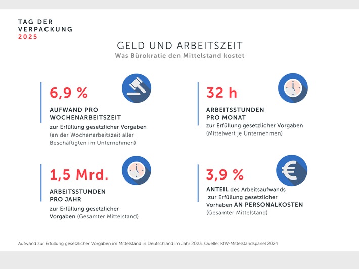Ein Paket für nachhaltigen Aufschwung / Tag der Verpackung 2025
