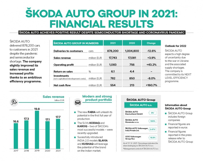 ŠKODA AUTO Group erzielt 2021 trotz Corona-Pandemie und Halbleitermangel eine Rendite von über 6 Prozent