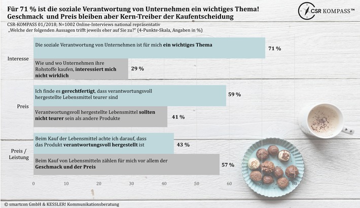 CSR-KOMPASS 1/2018 / Schokoladenhersteller mit Defiziten im Bereich CSR (Corporate Social Responsibility) - Kunden wünschen sich mehr nachhaltige und gesunde Produkte / Weiterer Text über ots und www.presseportal.de/nr/132730 / Die Verwendung dieses Bildes ist für redaktionelle Zwecke honorarfrei. Veröffentlichung bitte unter Quellenangabe: "obs/CSR-KOMPASS"