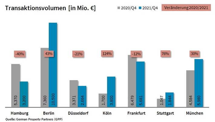 PM: Top-7-Investmentmärkte Q4/2021: Großtransaktionen versus Produktmangel sorgen für insgesamt solides Ergebnis