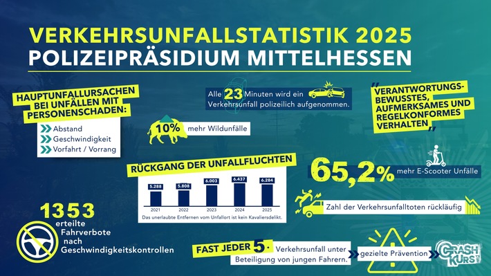 Mittelhessen: Verkehrsunfallstatistik 2025 des Polizeipräsidiums Mittelhessen