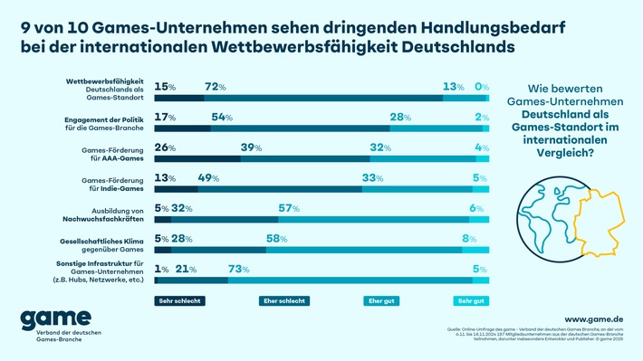 9 von 10 Games-Unternehmen sehen dringenden Handlungsbedarf bei der internationalen Wettbewerbsfähigkeit Deutschlands