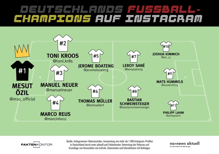 Der erfolgreichste deutsche Fußballspieler auf Instagram ist Mesut Özil. Auf Platz zwei und drei der Auswertung von news aktuell und Faktenkontor: Toni Kroos und Manuel Neuer. Die Infografik zeigt die elf deutschen Fußballspieler mit der höchsten Relevanz auf Instagram. Quelle: Instagrammer-Relevanzindex von Faktenkontor / Weiterer Text über ots und www.presseportal.de/nr/6344 / Die Verwendung dieses Bildes ist für redaktionelle Zwecke honorarfrei. Veröffentlichung bitte unter Quellenangabe: "obs/news aktuell GmbH/Sebastian Könnicke"