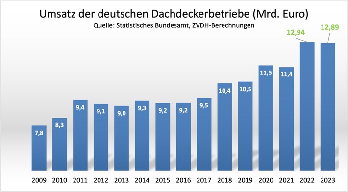 Robustes Dachdeckerhandwerk im schwierigen Umfeld / Erfreuliche Umsatzentwicklung im Dachdeckerhandwerk / Kaum Insolvenzen / Zuwachs bei Azubizahlen