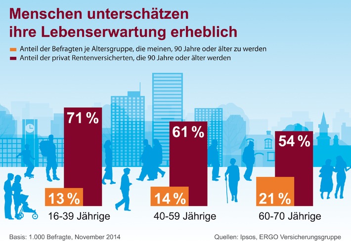 ERGO Umfrage zur Lebenserwartung belegt: Die meisten Menschen werden länger leben als sie denken