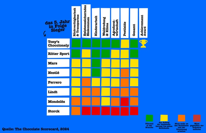 Faire Ostern? Die Chocolate Scorecard zeigt, welche Schokolade am besten für Mensch und Planet ist