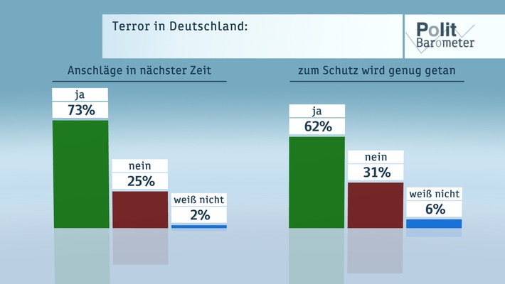 ZDF-Politbarometer Oktober I 2016 /  Terrorangst: Knapp drei Viertel fürchten Anschläge in nächster Zeit /  Deutsche wünschen und erwarten fast einhellig Sieg von Hillary Clinton (FOTO)