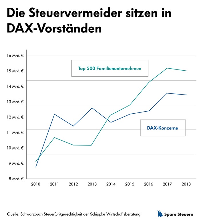 Familienunternehmen zahlen brav Steuern, Dax-Konzerne kaum