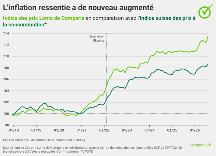 Communiqué de presse : Les automobilistes ne paient pas seulement plus cher à la pompe