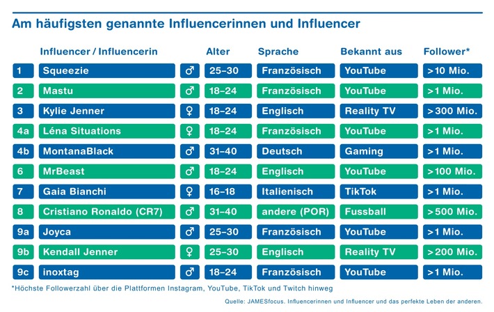 Jugendliche in der Schweiz sind fasziniert von Mega-Influencer:innen