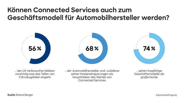 Neue Roland Berger Studie: Nach einer verhaltenen Dekade nehmen Connected Services wieder Fahrt auf - wenn die verbleibenden Branchenhürden überwunden werden