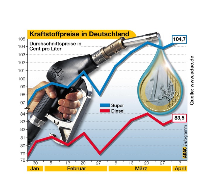 Kraftstoffpreise in Deutschland